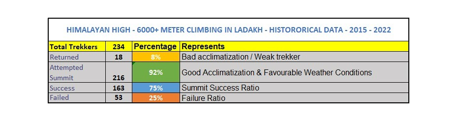 himalayan high climbing record above 6000 meters in ladakh himalayas