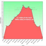 elevation chart kagbhushandital elevation chart kagbhushandital