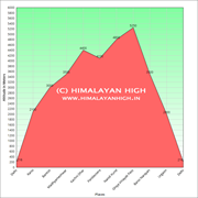 elevation chart nandikund