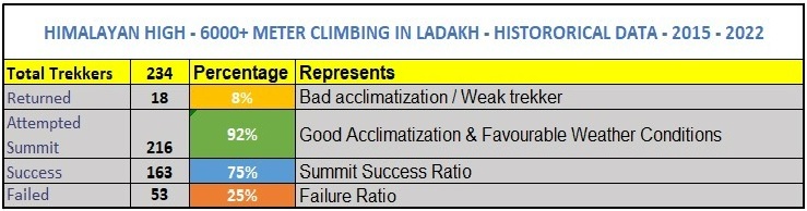  Our Historical Climbing Record Above 6000 Meters In Ladakh 