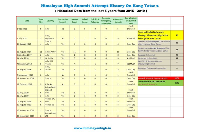 summit attempt history of kang yatse 2